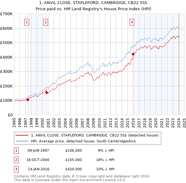 1, ANVIL CLOSE, STAPLEFORD, CAMBRIDGE, CB22 5SS: Price paid vs HM Land Registry's House Price Index