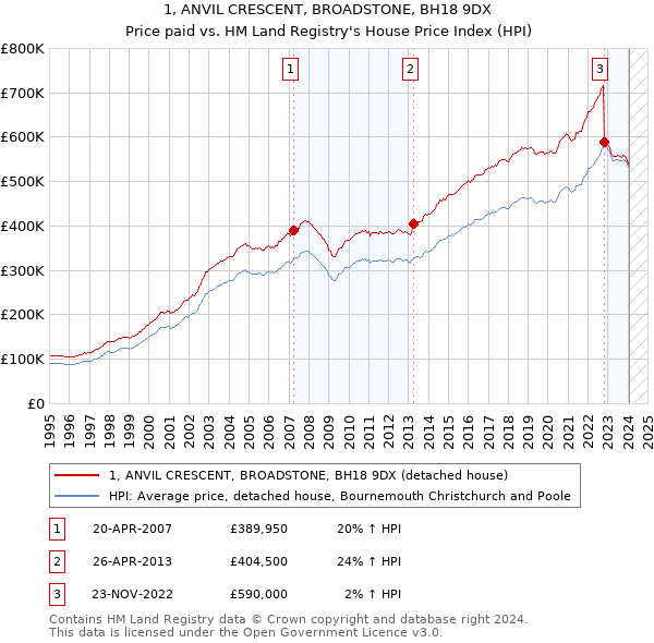 1, ANVIL CRESCENT, BROADSTONE, BH18 9DX: Price paid vs HM Land Registry's House Price Index