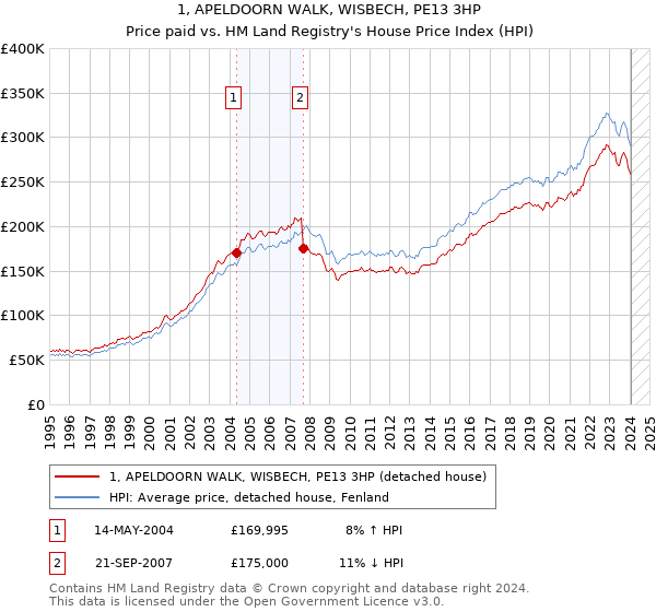 1, APELDOORN WALK, WISBECH, PE13 3HP: Price paid vs HM Land Registry's House Price Index