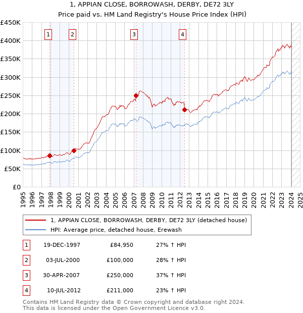 1, APPIAN CLOSE, BORROWASH, DERBY, DE72 3LY: Price paid vs HM Land Registry's House Price Index