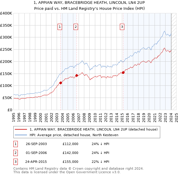 1, APPIAN WAY, BRACEBRIDGE HEATH, LINCOLN, LN4 2UP: Price paid vs HM Land Registry's House Price Index
