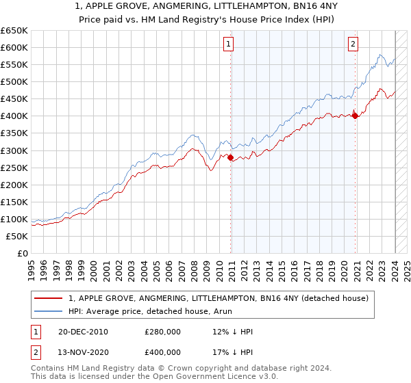 1, APPLE GROVE, ANGMERING, LITTLEHAMPTON, BN16 4NY: Price paid vs HM Land Registry's House Price Index