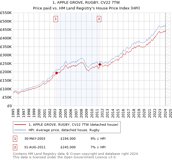 1, APPLE GROVE, RUGBY, CV22 7TW: Price paid vs HM Land Registry's House Price Index