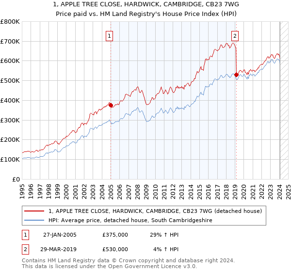 1, APPLE TREE CLOSE, HARDWICK, CAMBRIDGE, CB23 7WG: Price paid vs HM Land Registry's House Price Index