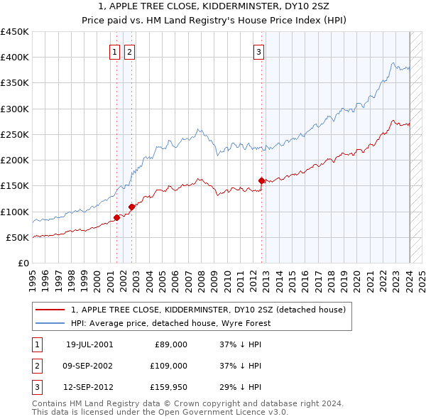 1, APPLE TREE CLOSE, KIDDERMINSTER, DY10 2SZ: Price paid vs HM Land Registry's House Price Index