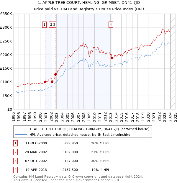 1, APPLE TREE COURT, HEALING, GRIMSBY, DN41 7JQ: Price paid vs HM Land Registry's House Price Index
