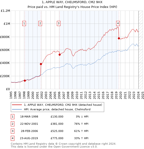 1, APPLE WAY, CHELMSFORD, CM2 9HX: Price paid vs HM Land Registry's House Price Index