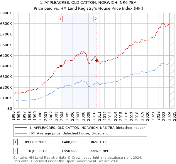 1, APPLEACRES, OLD CATTON, NORWICH, NR6 7BA: Price paid vs HM Land Registry's House Price Index