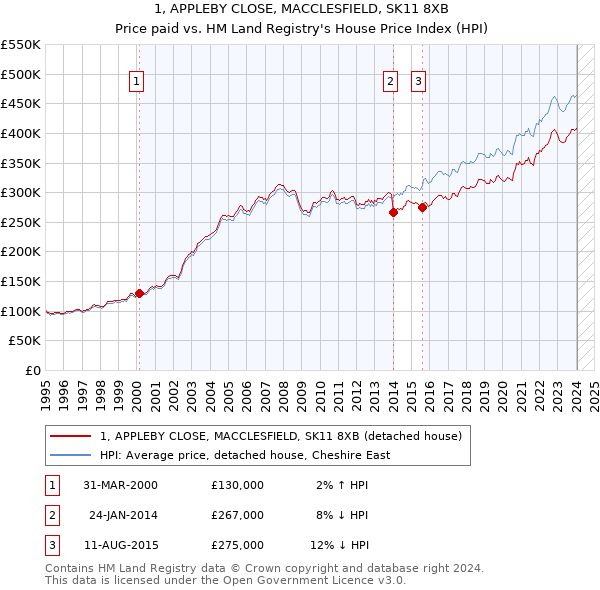1, APPLEBY CLOSE, MACCLESFIELD, SK11 8XB: Price paid vs HM Land Registry's House Price Index