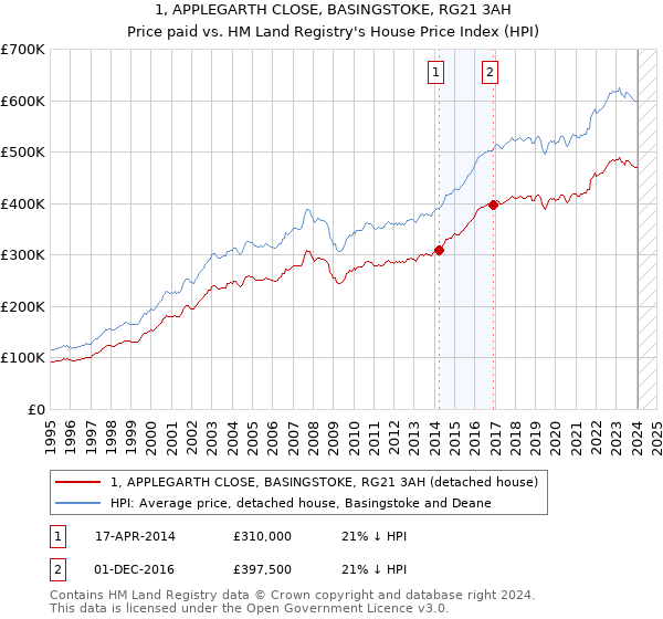 1, APPLEGARTH CLOSE, BASINGSTOKE, RG21 3AH: Price paid vs HM Land Registry's House Price Index