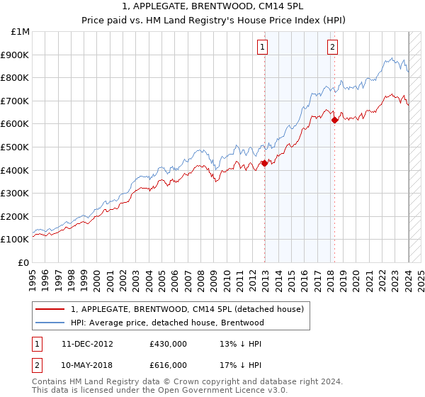 1, APPLEGATE, BRENTWOOD, CM14 5PL: Price paid vs HM Land Registry's House Price Index