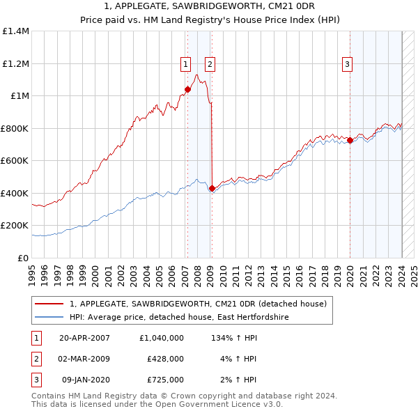 1, APPLEGATE, SAWBRIDGEWORTH, CM21 0DR: Price paid vs HM Land Registry's House Price Index