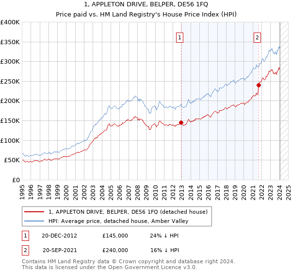 1, APPLETON DRIVE, BELPER, DE56 1FQ: Price paid vs HM Land Registry's House Price Index