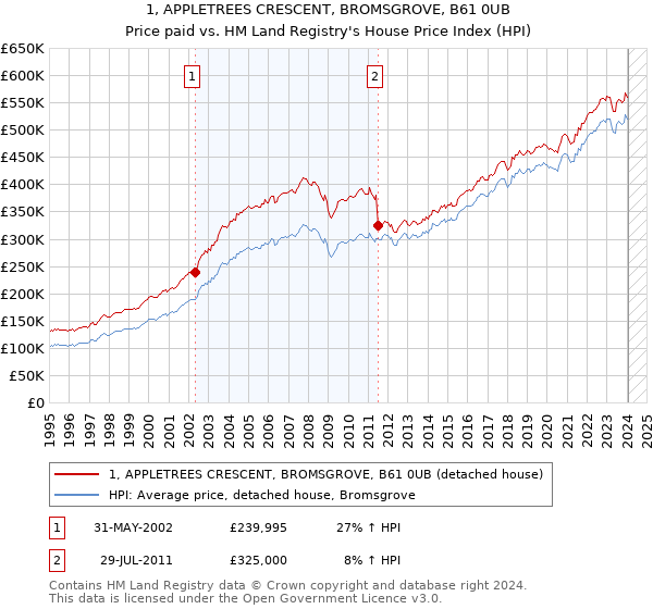 1, APPLETREES CRESCENT, BROMSGROVE, B61 0UB: Price paid vs HM Land Registry's House Price Index