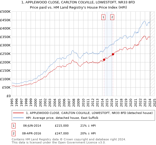 1, APPLEWOOD CLOSE, CARLTON COLVILLE, LOWESTOFT, NR33 8FD: Price paid vs HM Land Registry's House Price Index