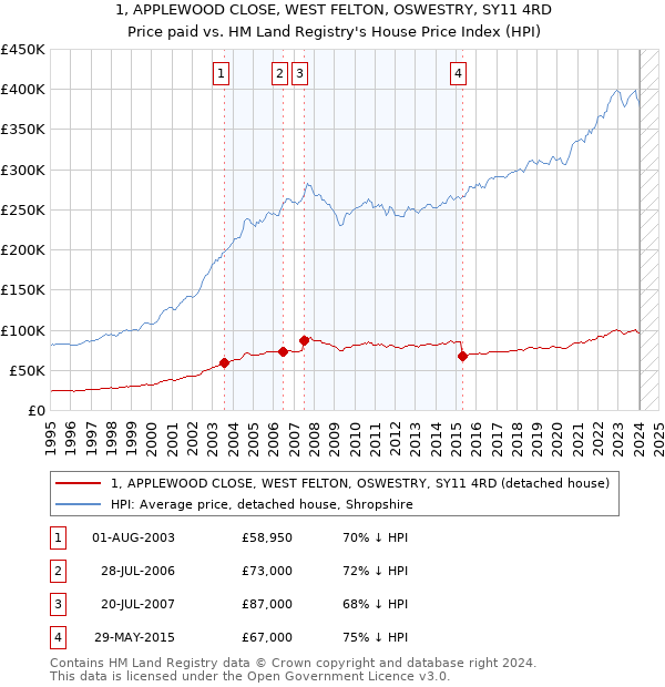 1, APPLEWOOD CLOSE, WEST FELTON, OSWESTRY, SY11 4RD: Price paid vs HM Land Registry's House Price Index