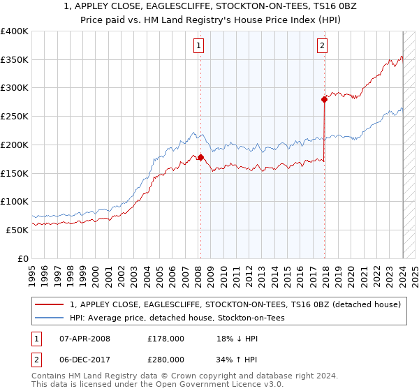 1, APPLEY CLOSE, EAGLESCLIFFE, STOCKTON-ON-TEES, TS16 0BZ: Price paid vs HM Land Registry's House Price Index