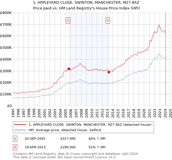 1, APPLEYARD CLOSE, SWINTON, MANCHESTER, M27 8AZ: Price paid vs HM Land Registry's House Price Index