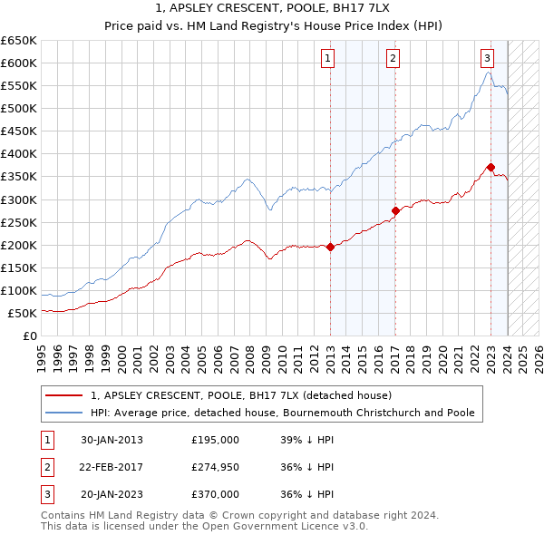 1, APSLEY CRESCENT, POOLE, BH17 7LX: Price paid vs HM Land Registry's House Price Index
