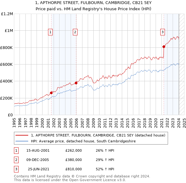 1, APTHORPE STREET, FULBOURN, CAMBRIDGE, CB21 5EY: Price paid vs HM Land Registry's House Price Index