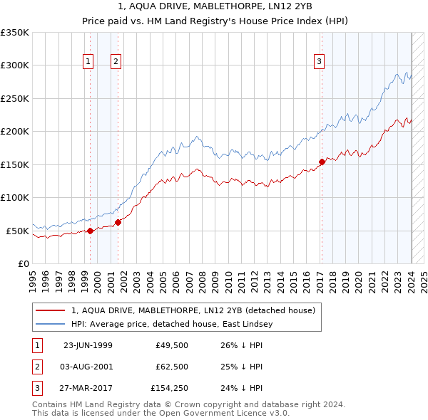 1, AQUA DRIVE, MABLETHORPE, LN12 2YB: Price paid vs HM Land Registry's House Price Index