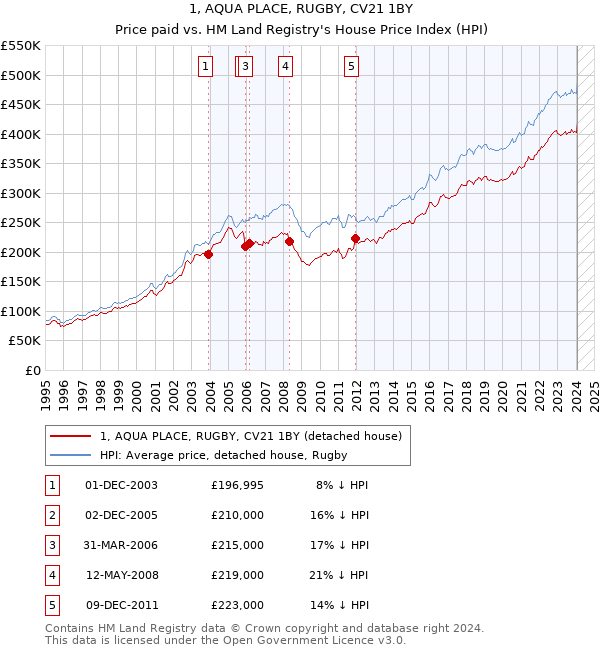 1, AQUA PLACE, RUGBY, CV21 1BY: Price paid vs HM Land Registry's House Price Index