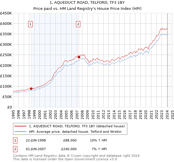 1, AQUEDUCT ROAD, TELFORD, TF3 1BY: Price paid vs HM Land Registry's House Price Index