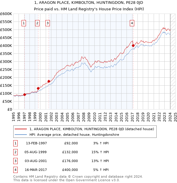 1, ARAGON PLACE, KIMBOLTON, HUNTINGDON, PE28 0JD: Price paid vs HM Land Registry's House Price Index