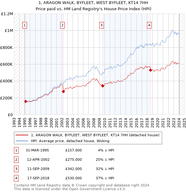 1, ARAGON WALK, BYFLEET, WEST BYFLEET, KT14 7HH: Price paid vs HM Land Registry's House Price Index