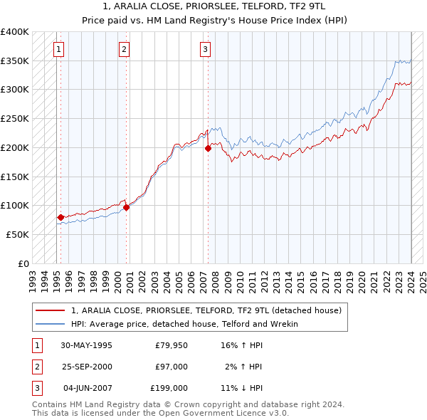 1, ARALIA CLOSE, PRIORSLEE, TELFORD, TF2 9TL: Price paid vs HM Land Registry's House Price Index