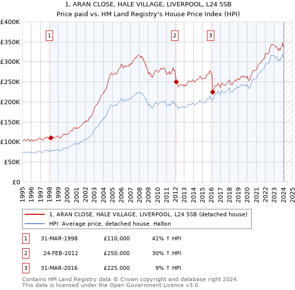 1, ARAN CLOSE, HALE VILLAGE, LIVERPOOL, L24 5SB: Price paid vs HM Land Registry's House Price Index