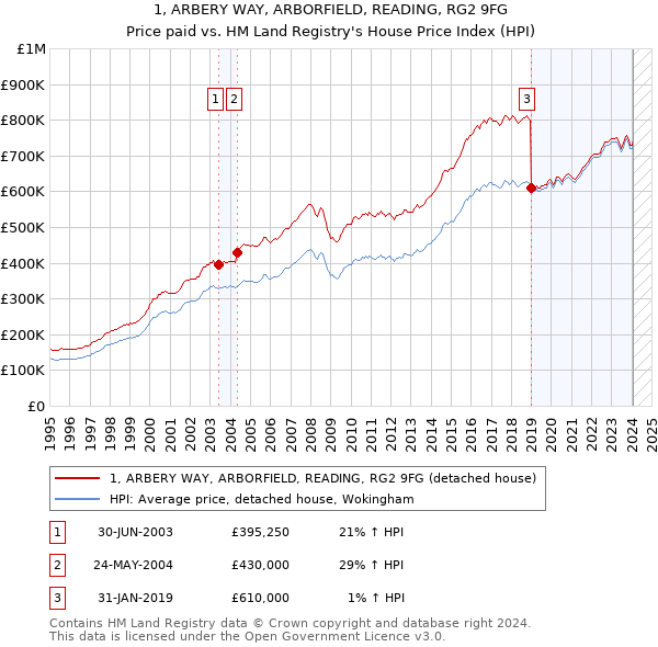 1, ARBERY WAY, ARBORFIELD, READING, RG2 9FG: Price paid vs HM Land Registry's House Price Index