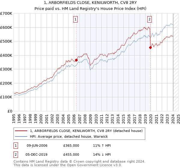 1, ARBORFIELDS CLOSE, KENILWORTH, CV8 2RY: Price paid vs HM Land Registry's House Price Index