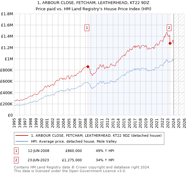 1, ARBOUR CLOSE, FETCHAM, LEATHERHEAD, KT22 9DZ: Price paid vs HM Land Registry's House Price Index