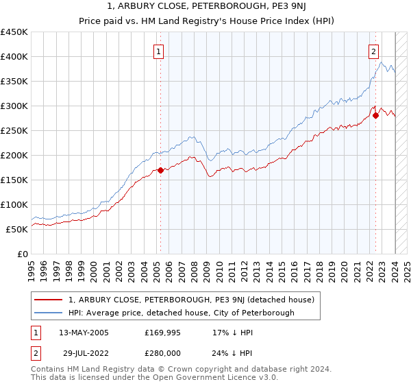 1, ARBURY CLOSE, PETERBOROUGH, PE3 9NJ: Price paid vs HM Land Registry's House Price Index