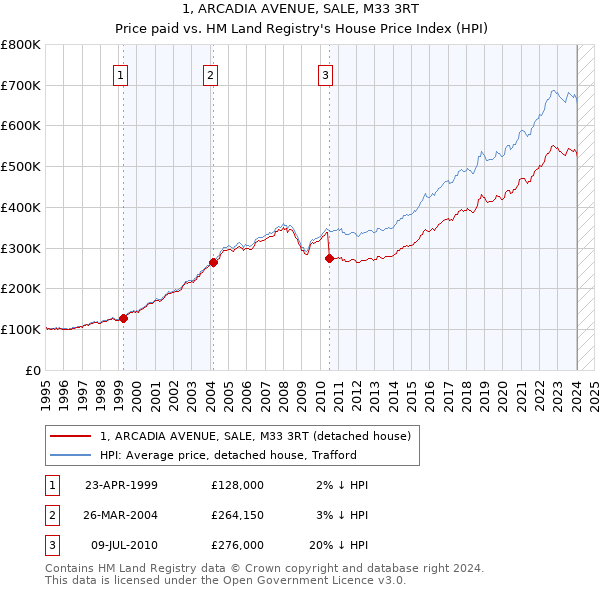 1, ARCADIA AVENUE, SALE, M33 3RT: Price paid vs HM Land Registry's House Price Index