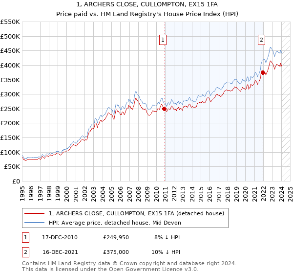 1, ARCHERS CLOSE, CULLOMPTON, EX15 1FA: Price paid vs HM Land Registry's House Price Index
