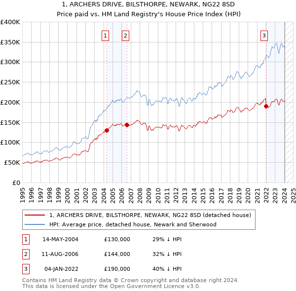 1, ARCHERS DRIVE, BILSTHORPE, NEWARK, NG22 8SD: Price paid vs HM Land Registry's House Price Index