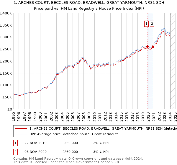 1, ARCHES COURT, BECCLES ROAD, BRADWELL, GREAT YARMOUTH, NR31 8DH: Price paid vs HM Land Registry's House Price Index
