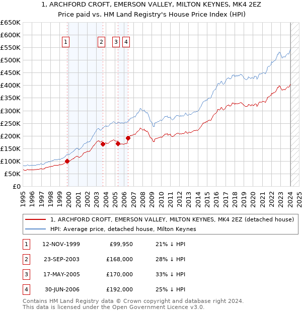 1, ARCHFORD CROFT, EMERSON VALLEY, MILTON KEYNES, MK4 2EZ: Price paid vs HM Land Registry's House Price Index