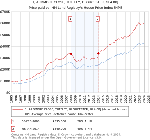 1, ARDMORE CLOSE, TUFFLEY, GLOUCESTER, GL4 0BJ: Price paid vs HM Land Registry's House Price Index