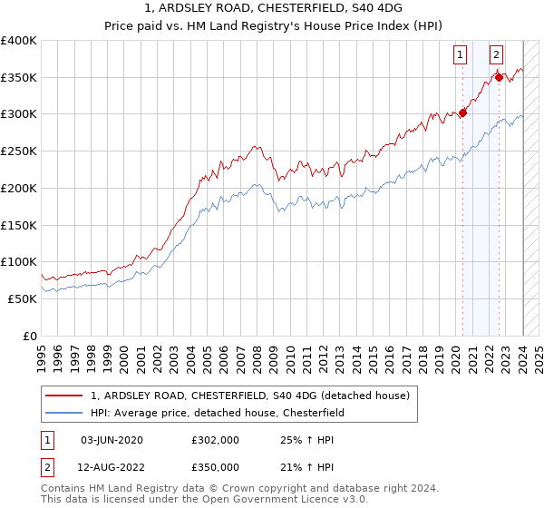 1, ARDSLEY ROAD, CHESTERFIELD, S40 4DG: Price paid vs HM Land Registry's House Price Index