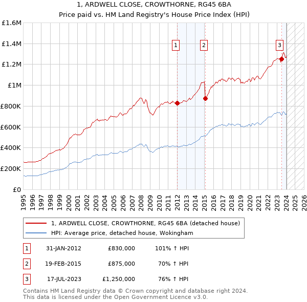 1, ARDWELL CLOSE, CROWTHORNE, RG45 6BA: Price paid vs HM Land Registry's House Price Index