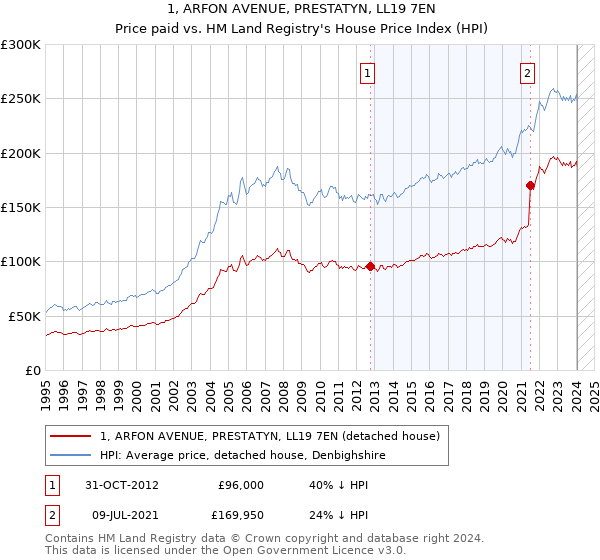 1, ARFON AVENUE, PRESTATYN, LL19 7EN: Price paid vs HM Land Registry's House Price Index