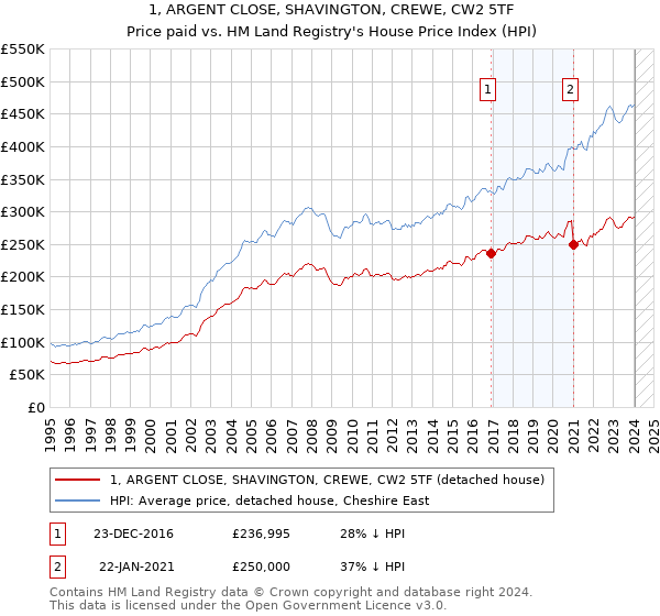 1, ARGENT CLOSE, SHAVINGTON, CREWE, CW2 5TF: Price paid vs HM Land Registry's House Price Index