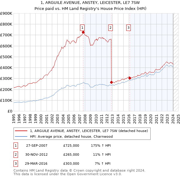 1, ARGUILE AVENUE, ANSTEY, LEICESTER, LE7 7SW: Price paid vs HM Land Registry's House Price Index