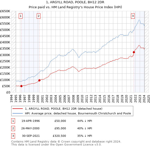 1, ARGYLL ROAD, POOLE, BH12 2DR: Price paid vs HM Land Registry's House Price Index