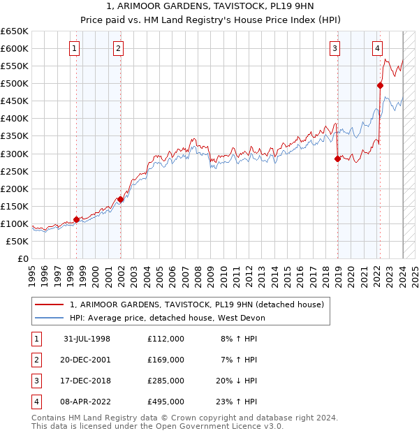 1, ARIMOOR GARDENS, TAVISTOCK, PL19 9HN: Price paid vs HM Land Registry's House Price Index