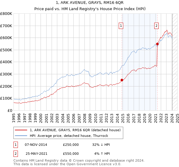 1, ARK AVENUE, GRAYS, RM16 6QR: Price paid vs HM Land Registry's House Price Index