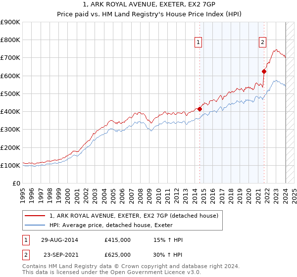 1, ARK ROYAL AVENUE, EXETER, EX2 7GP: Price paid vs HM Land Registry's House Price Index